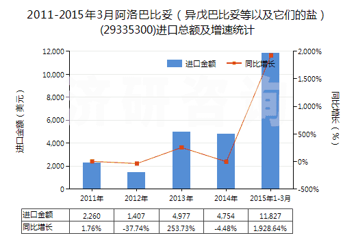 2011-2015年3月阿洛巴比妥（異戊巴比妥等以及它們的鹽）(29335300)進(jìn)口總額及增速統(tǒng)計(jì)